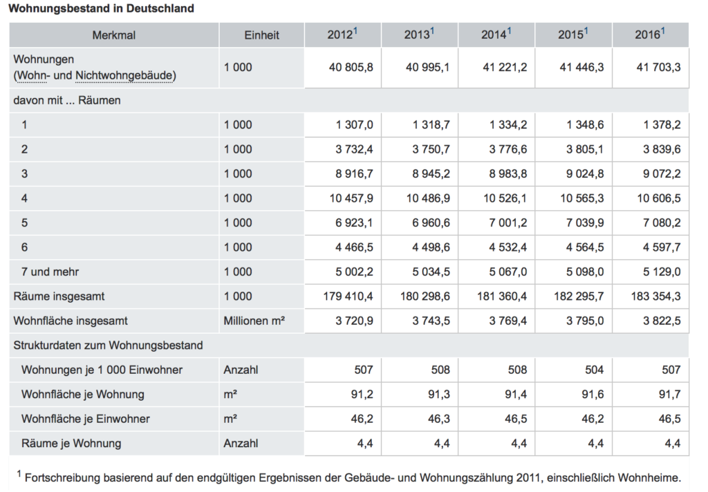Durchschnittliche Wohnfläche immobilienkoala.de